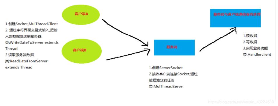 Java实现多线程聊天室的代码