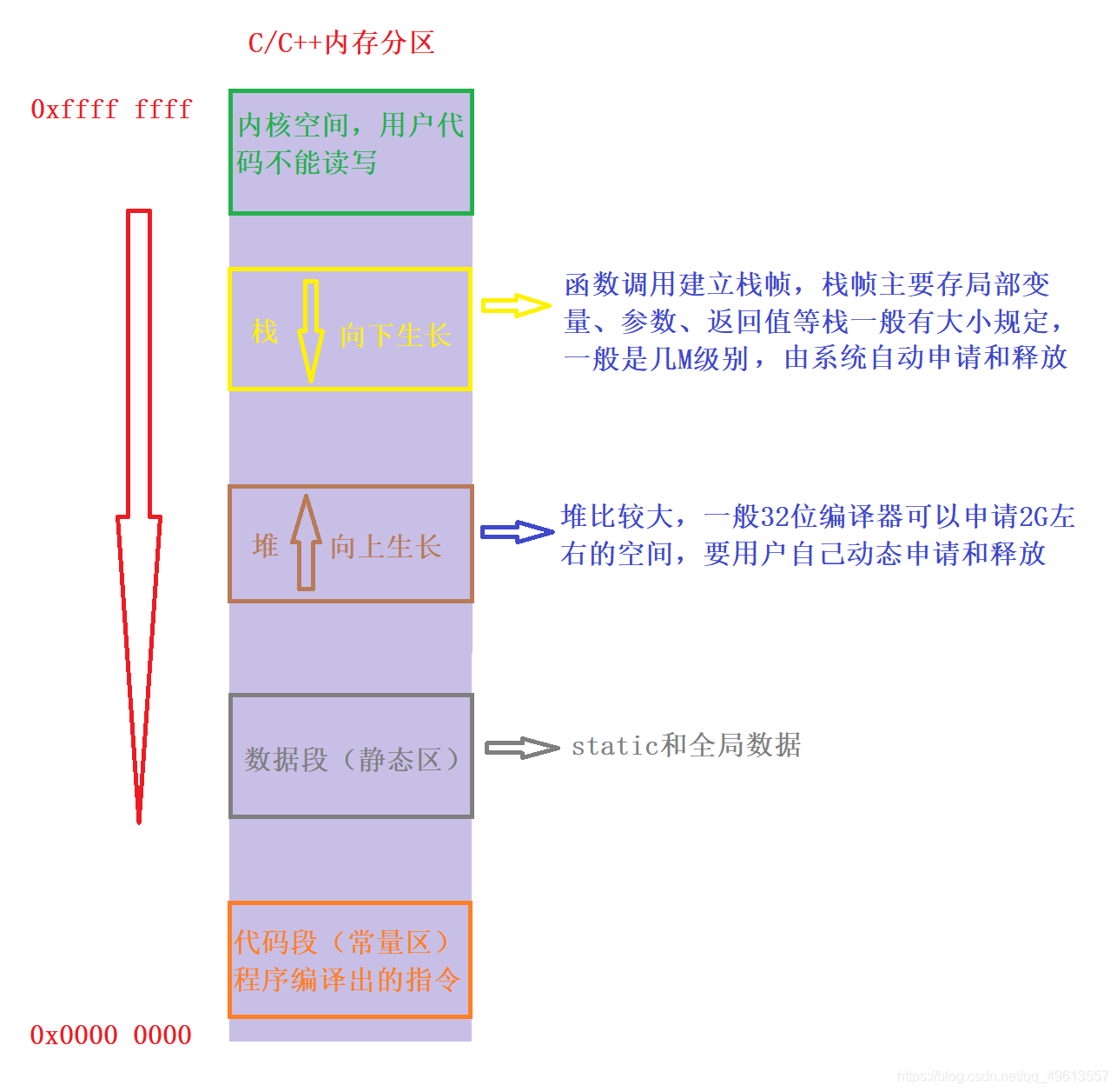 C/C++内存区域划分(简而易懂)的介绍