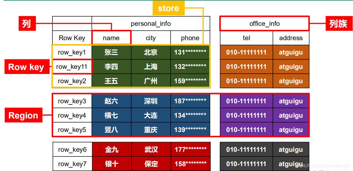 Hbase列式存储入门教程的介绍