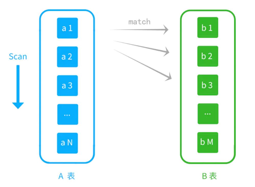 MySQL join查询的原理介绍