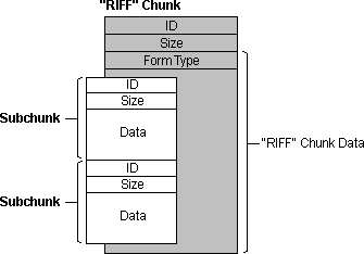 RIFF和WAVE音频文件格式的介绍