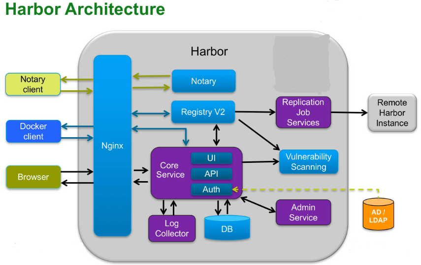 Docker私有仓库Harbor介绍和部署方法介绍