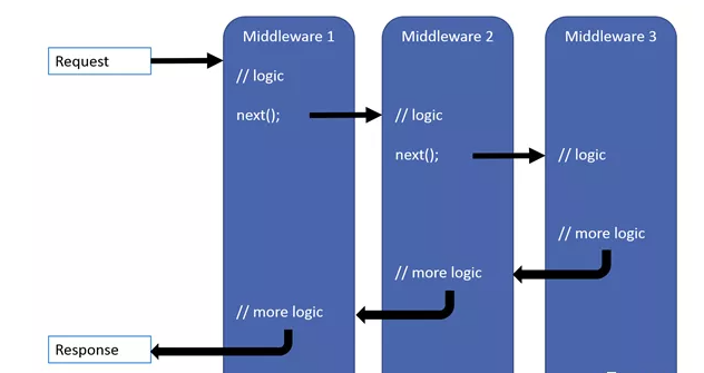 ASP.NET Core使用Middleware设置有条件允许访问路由