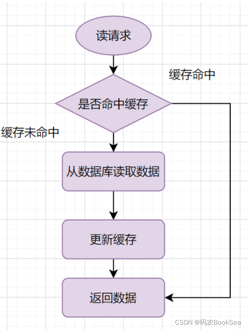 Redis跟MySQL的双写问题解决方案介绍