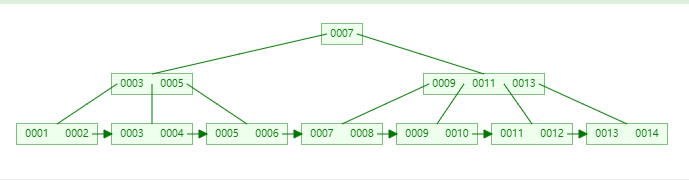 SQL Server索引结构的具体使用