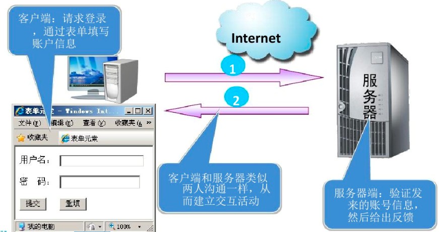 HTML中的表单元素介绍