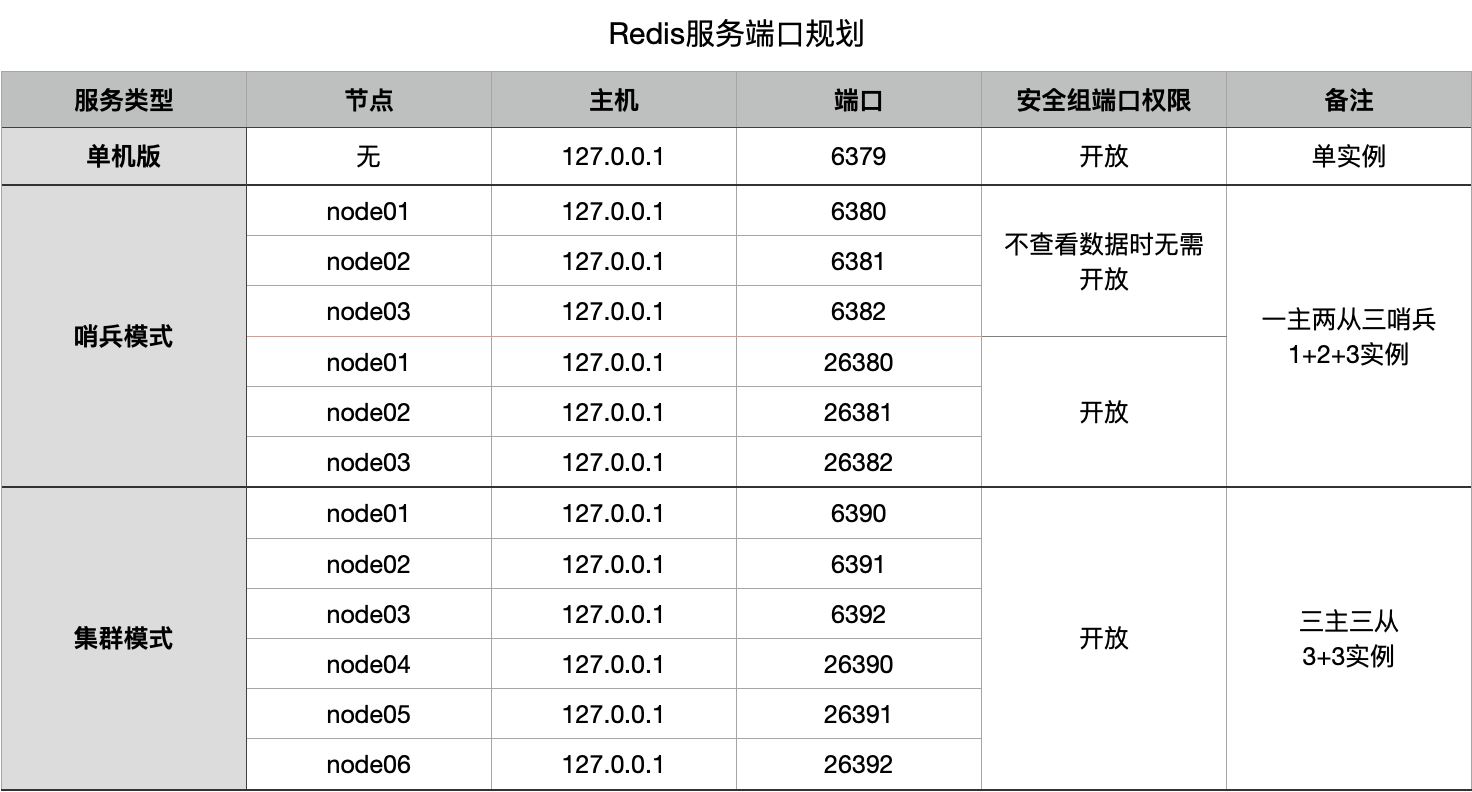 Redis哨兵模式高可用解决方案