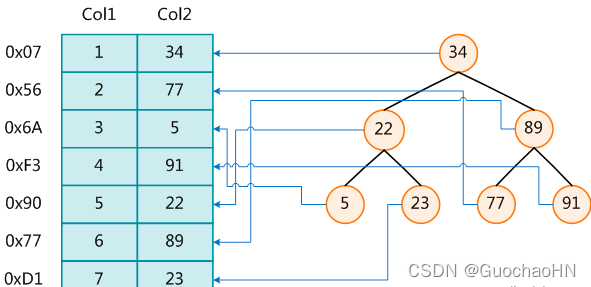 MySQL索引结构的介绍