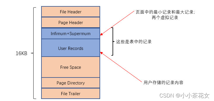 MySQL的InnoDB存储引擎的数据页结构介绍