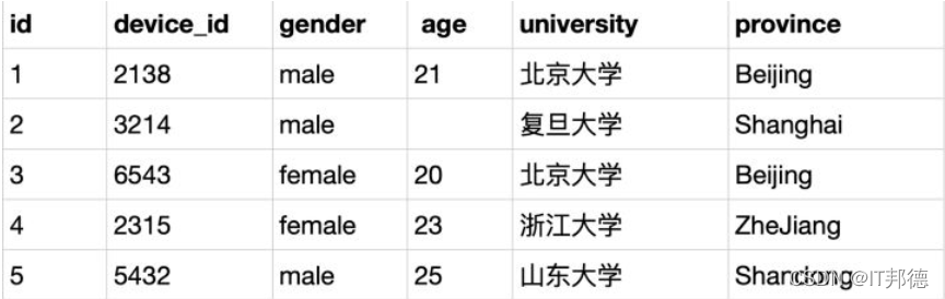 SQL如何查重及去重的介绍