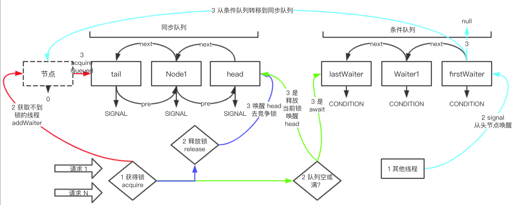 java同步器AQS架构AbstractQueuedSynchronizer原理解析（上）