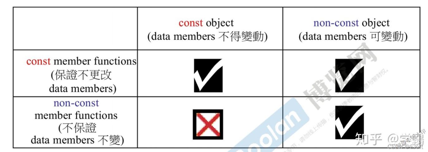 C++成员函数中const的使用方法