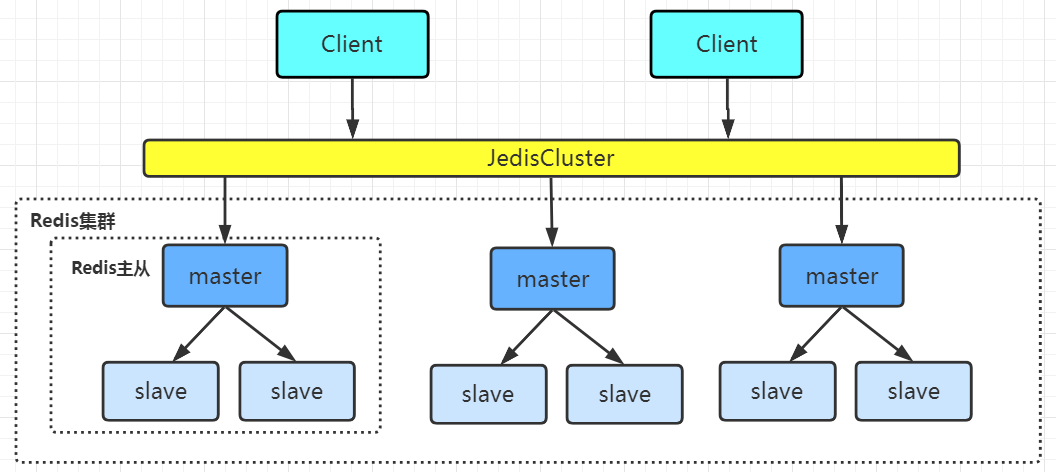 Redis高可用集群redis-cluster介绍