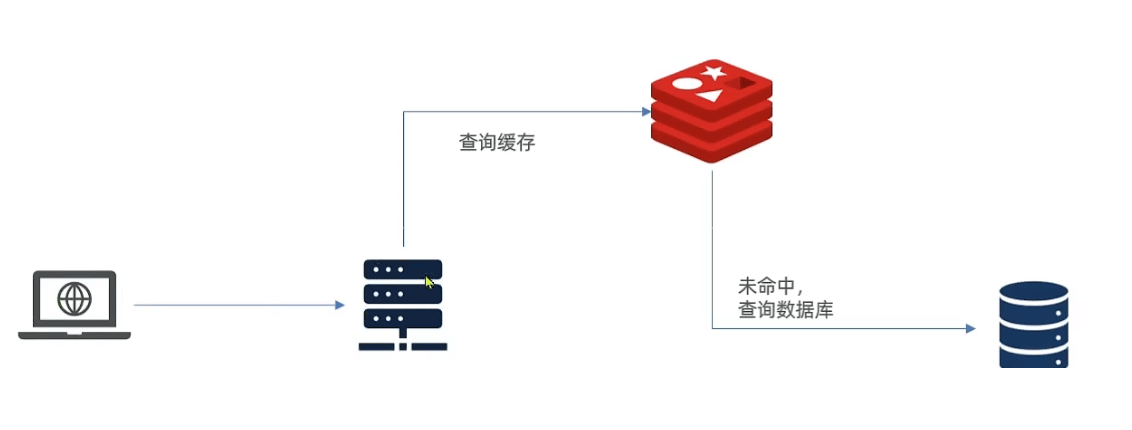 基于Java实现Redis多级缓存方法