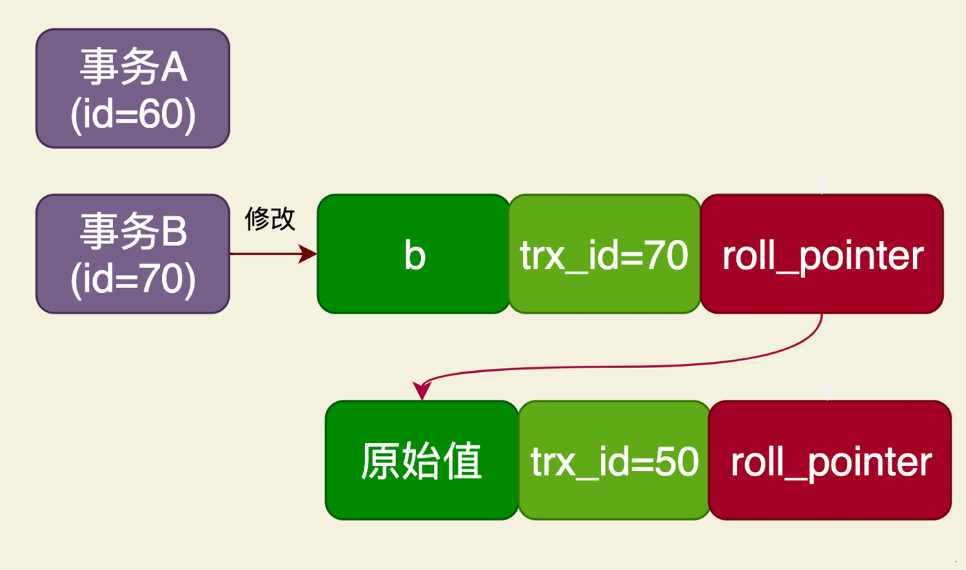 MySQL RC事务隔离的实现原理介绍