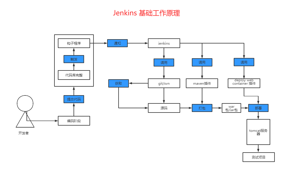 docker启动jenkins环境的问题介绍