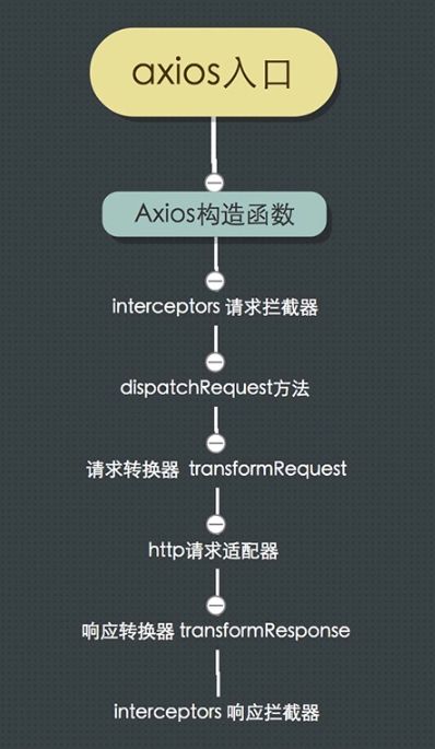 AJAX原理以及axios、fetch区别