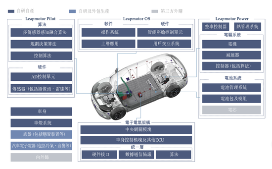 图8：零跑汽车自研自制的核心系统及电子部件，资料来源：港股招股书