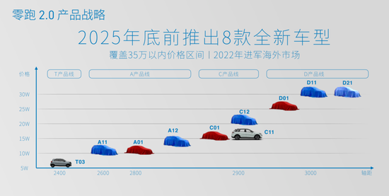 图6：零跑汽车2.0产品战略，资料来源：零跑汽车