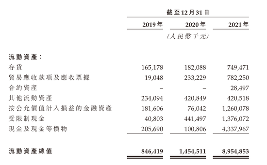 图10：零跑汽车近三年现金流情况，资料来源：零跑港股招股书