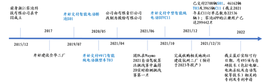 图5：零跑汽车发展历程，资料来源：公司公告，国盛证券
