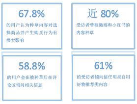 克劳锐《三大平台种草力研究报告》数据