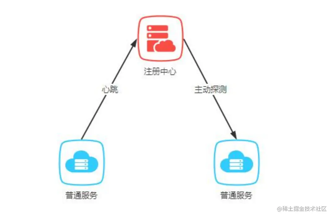 Spring Cloud Alibaba Nacos两种检查机制