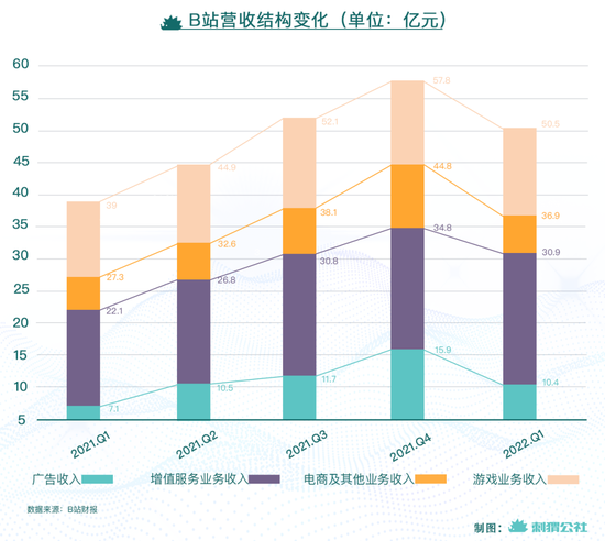 B站：短期波动，长期发力