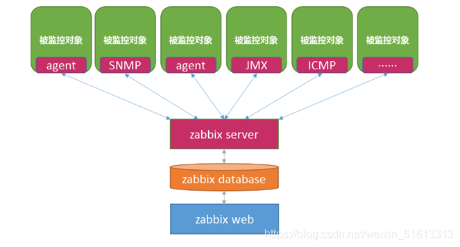 搭建zabbix监控以及邮件报警的详细教程方法