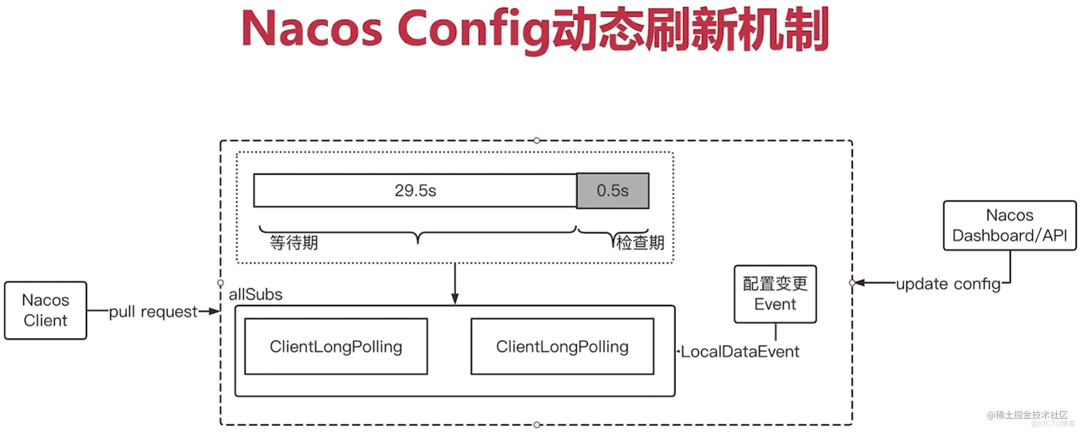 Spring Cloud集成Nacos Config动态刷新源码剖析