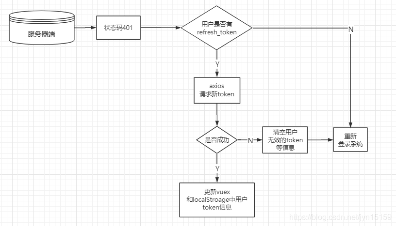 关于401状态码的含义和处理方式