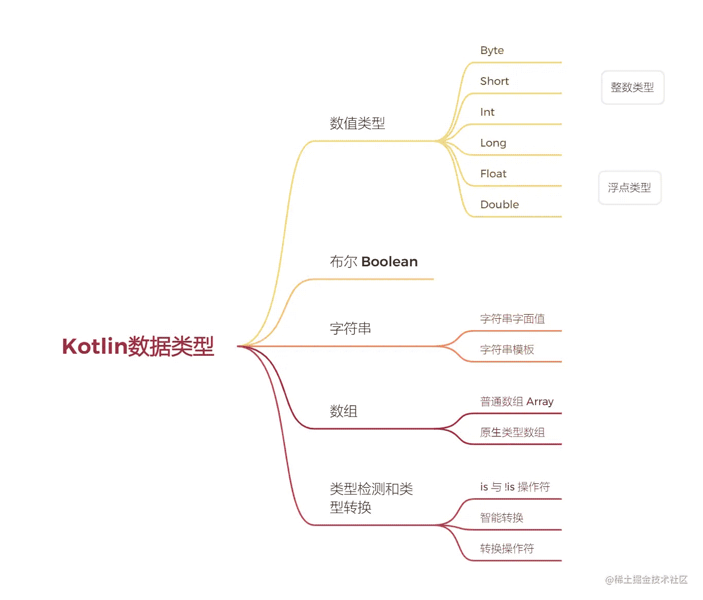 Kotlin编程基础数据类型介绍