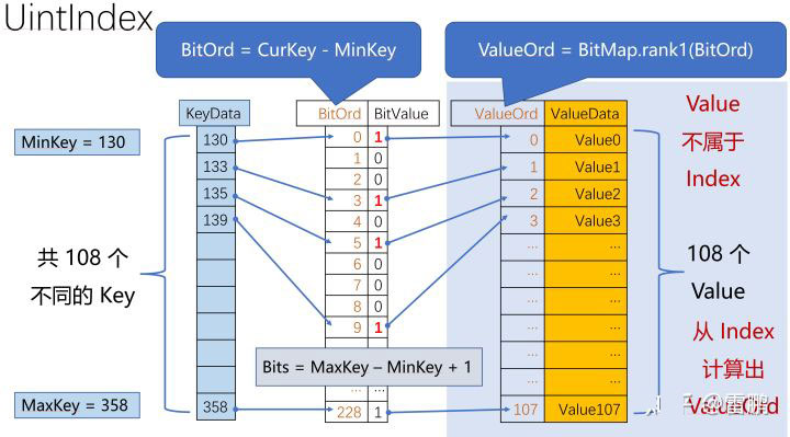 以mysql为例介绍ToplingDB 的 UintIndex