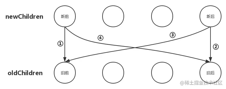 vue源码解读子节点优化更新