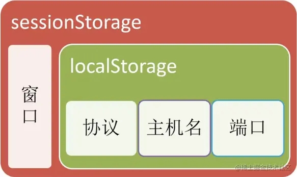 业务层hooks封装useSessionStorage实例介绍