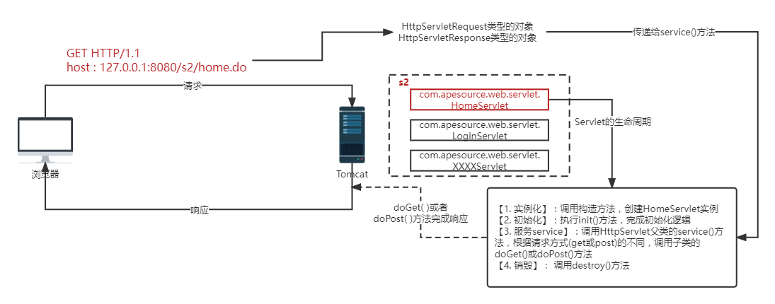 Java中Servlet的生命周期介绍