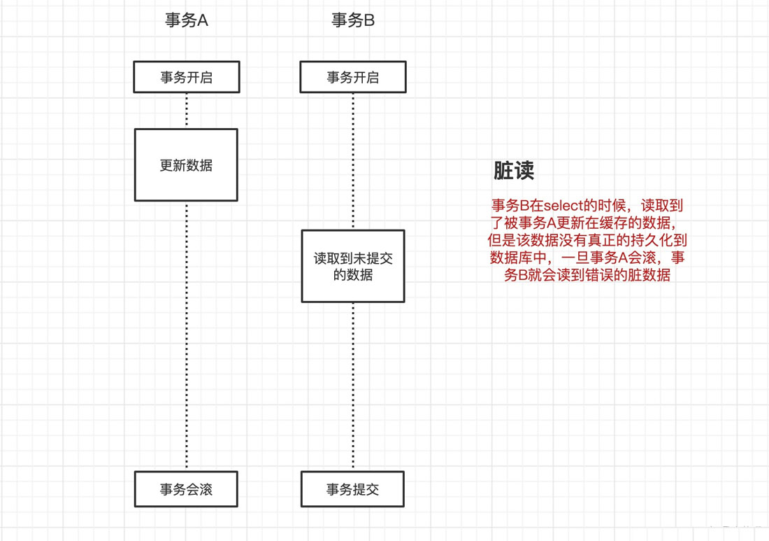 Mysql事务的隔离级别(脏读+幻读+可重复读)