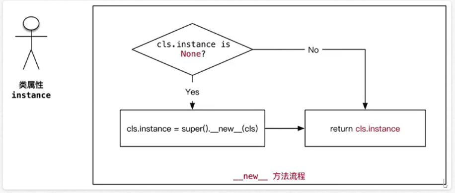 Python中单例模式的实现方法