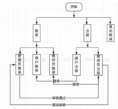 C语言实现共享单车管理系统