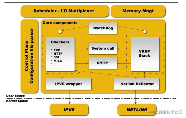 keepalived对nginx进行高可用搭建及原理介绍