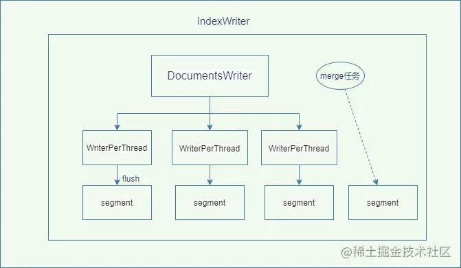 ElasticSearch写入流程介绍