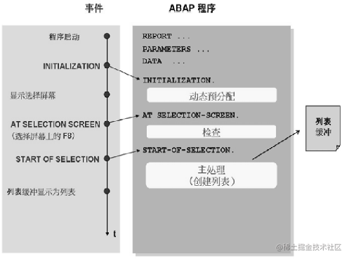 APAP ALV进阶写法及优化介绍