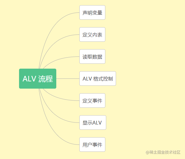 ABAP ALV最常规写法及常用功能介绍