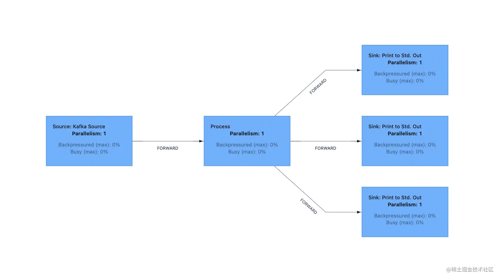 Flink 侧流输出源码示例介绍