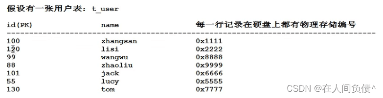 MySql索引原理与操作