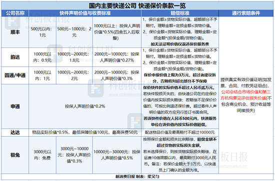 顺丰保价，保了个“寂寞”？