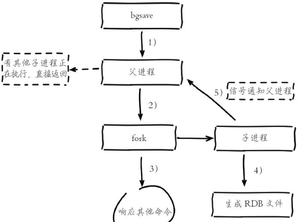 Redis中的持久化介绍