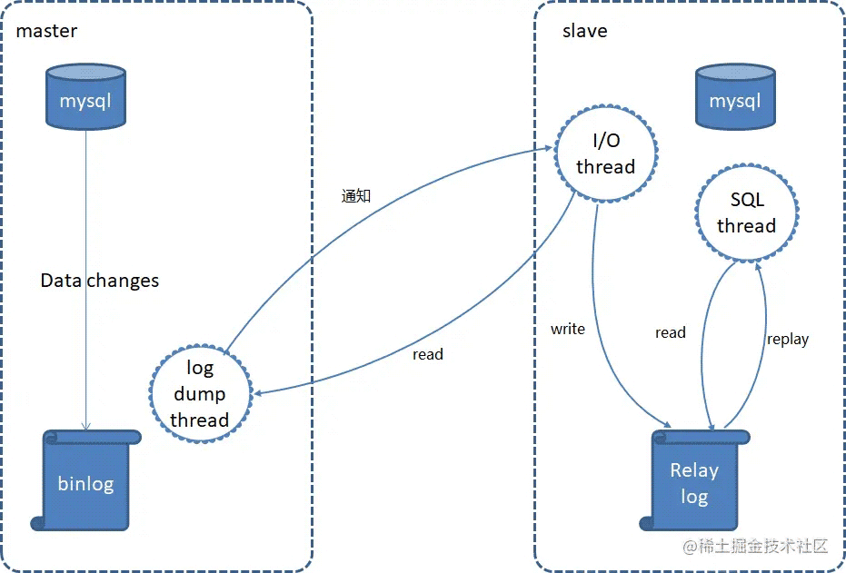 MySQL on k8s 云原生环境部署介绍