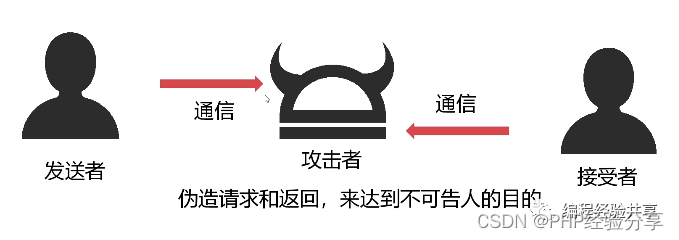 PHP数据加密方式的总结