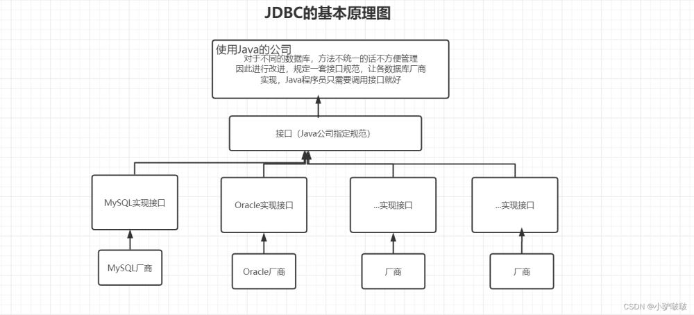 JDBC及获取连接的五种方式的总结